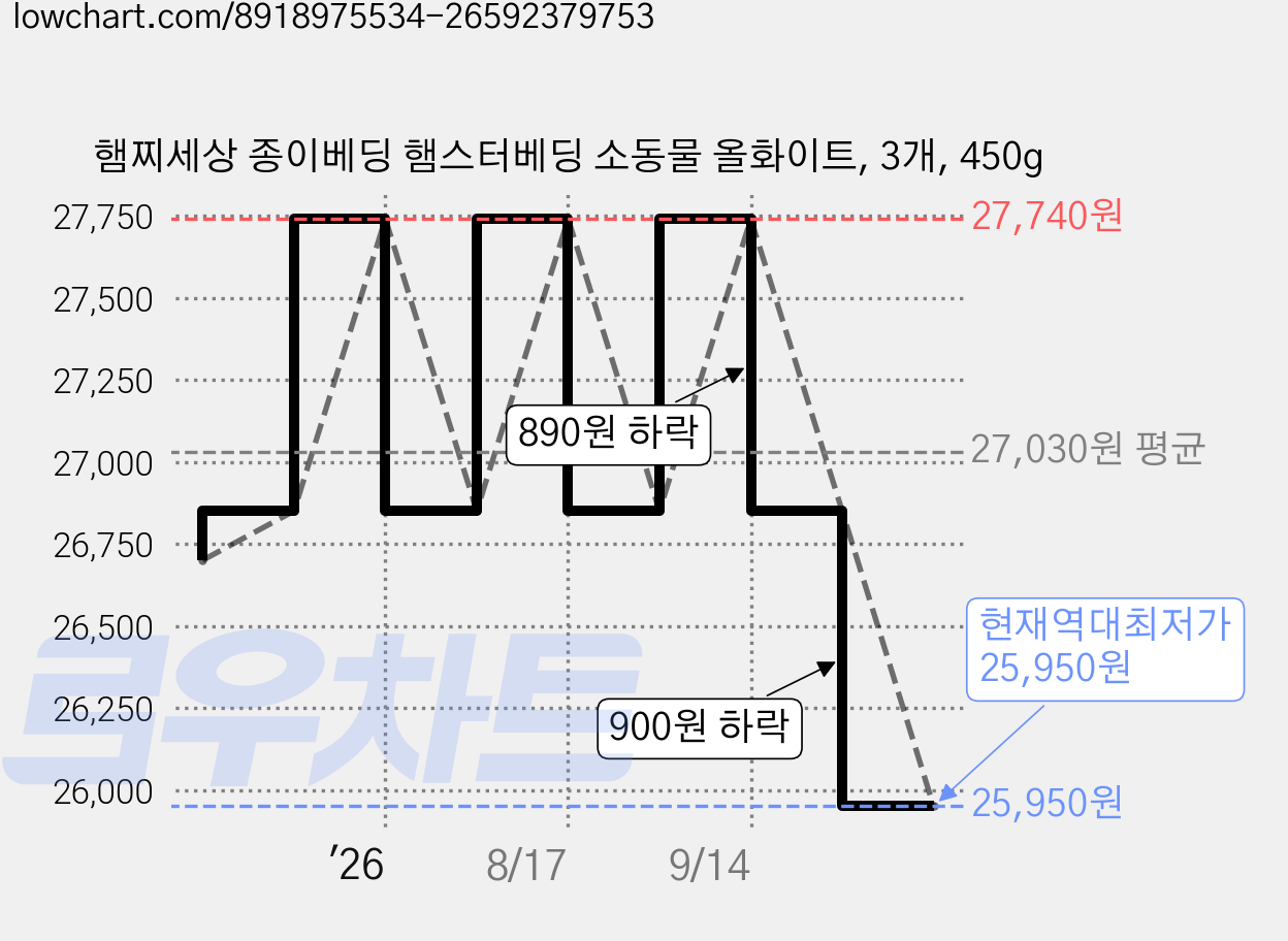햄찌세상 종이베딩 햄스터베딩 소동물 올화이트, 3개, 450g 가격 변동 차트, 현재가 25,950원, 역대최저가