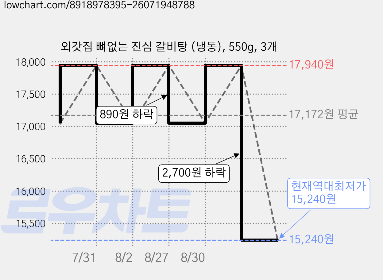외갓집 뼈없는 진심 갈비탕 (냉동), 550g, 3개 가격 변동 차트, 현재가 15,240원, 역대최저가