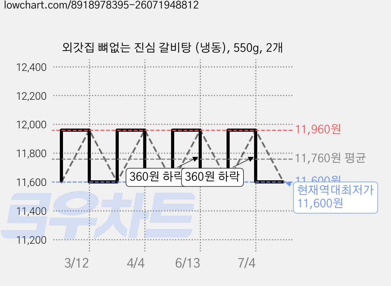 외갓집 뼈없는 진심 갈비탕 (냉동), 550g, 2개 가격 변동 차트, 현재가 11,600원, 역대최저가