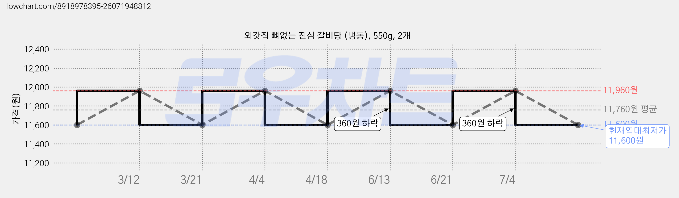 외갓집 뼈없는 진심 갈비탕 (냉동), 550g, 2개 가격 변동 차트, 현재가 11,600원, 역대최저가