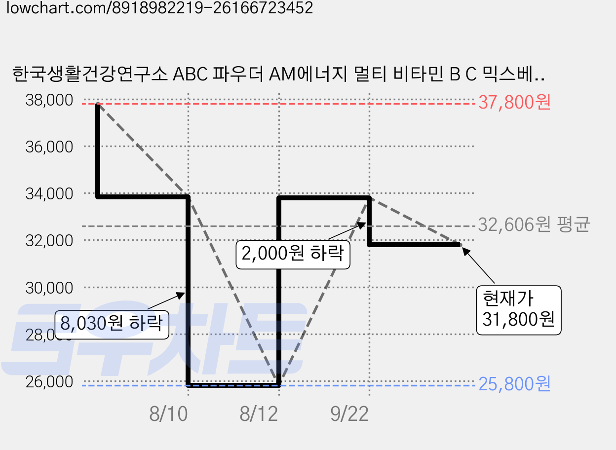 한국생활건강연구소 ABC 파우더 AM에너지 멀티 비타민 B C 믹스베리맛 30p, 2박스, 90g 가격 변동 차트, 현재가 31,800원, 관측 최저가 25,800원