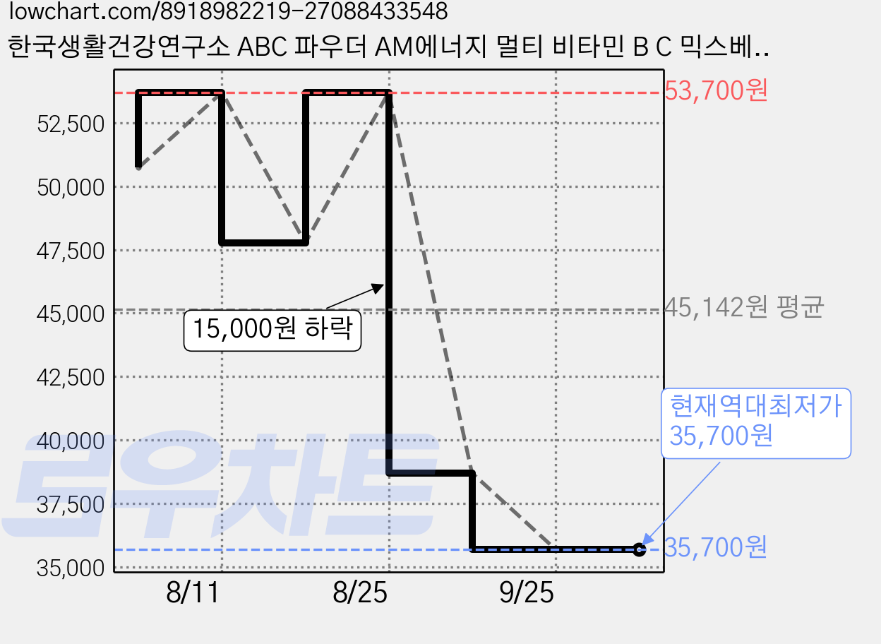 한국생활건강연구소 ABC 파우더 AM에너지 멀티 비타민 B C 믹스베리맛 30p, 3박스, 90g 가격 변동 차트, 현재가 35,700원, 역대최저가