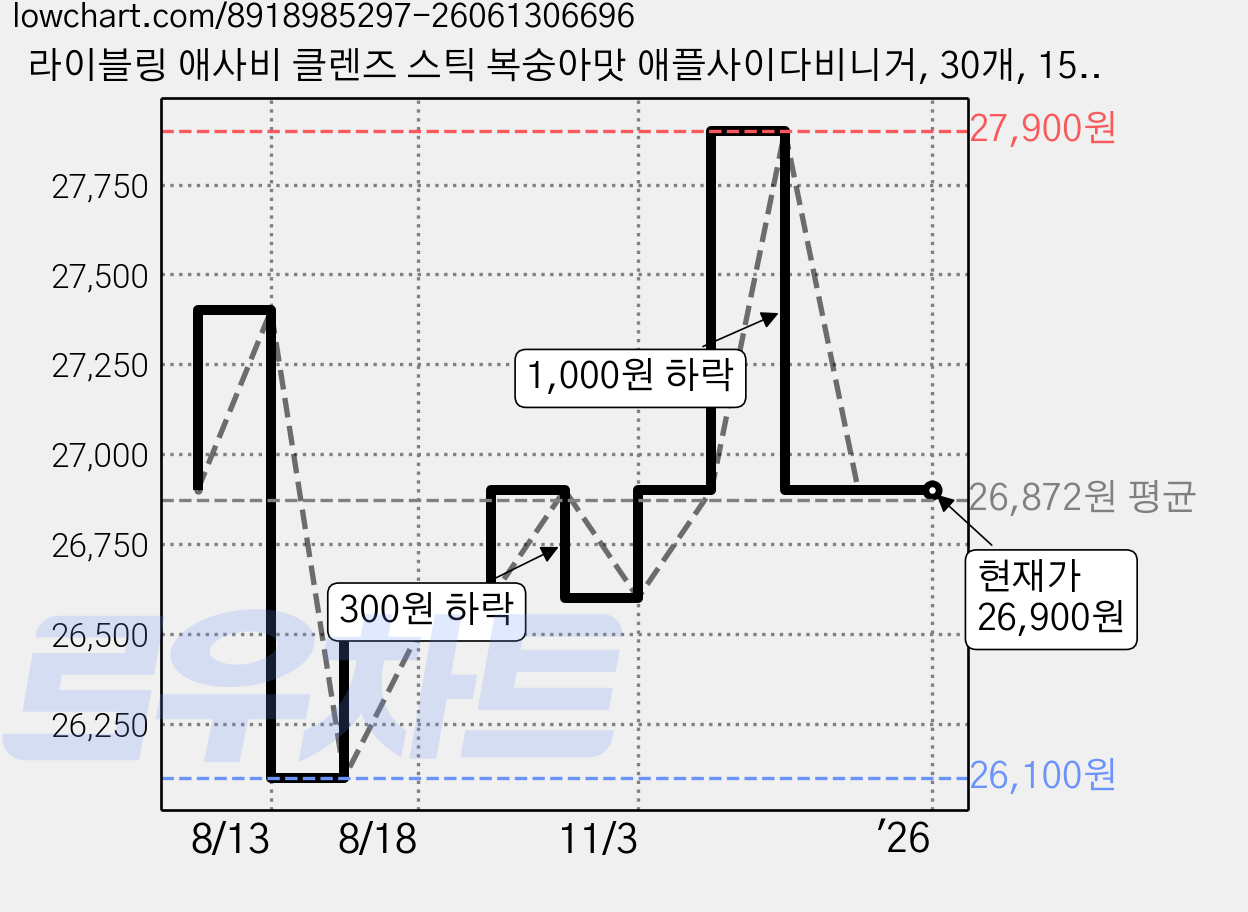 라이블링 애사비 클렌즈 스틱 복숭아맛 애플사이다비니거, 30개, 15ml 가격 변동 차트, 현재가 26,900원, 관측 최저가 26,100원