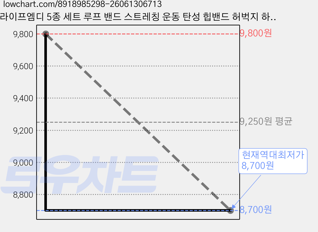 라이프엠디 5종 세트 루프 밴드 스트레칭 운동 탄성 힙밴드 허벅지 하체 엉덩이, 2세트, LMD097Z(그린,블루,옐로우,레드,블랙 가격 변동 차트, 현재가 8,700원, 역대최저가