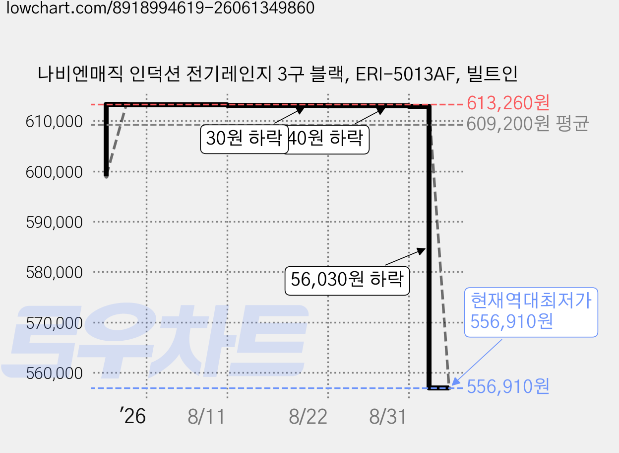 나비엔매직 인덕션 전기레인지 3구 블랙, ERI-5013AF, 빌트인 가격 변동 차트, 현재가 556,910원, 역대최저가