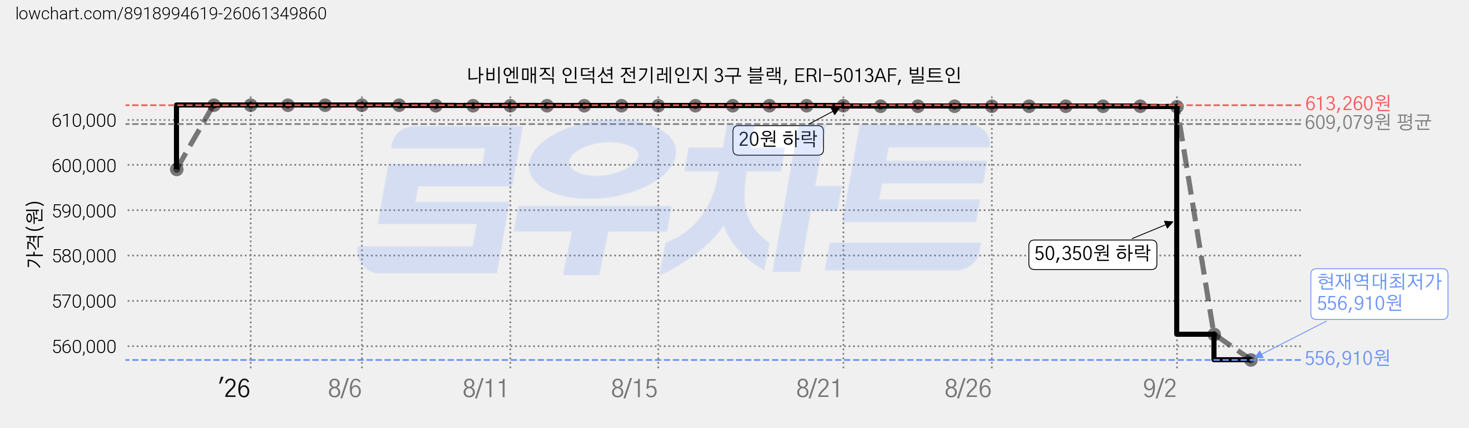 나비엔매직 인덕션 전기레인지 3구 블랙, ERI-5013AF, 빌트인 가격 변동 차트, 현재가 556,910원, 역대최저가