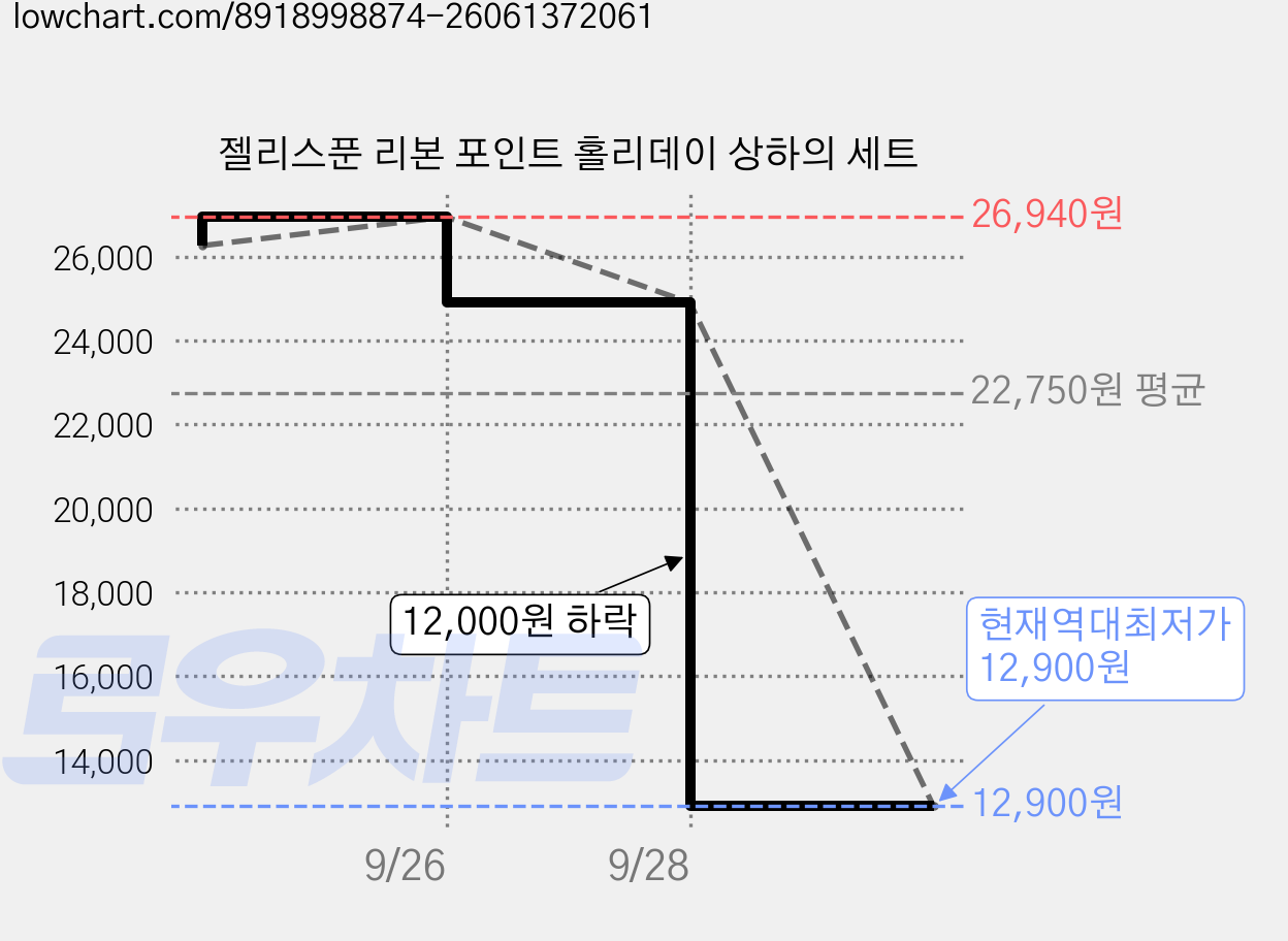 젤리스푼 리본 포인트 홀리데이 상하의 세트 가격 변동 차트, 현재가 12,900원, 역대최저가