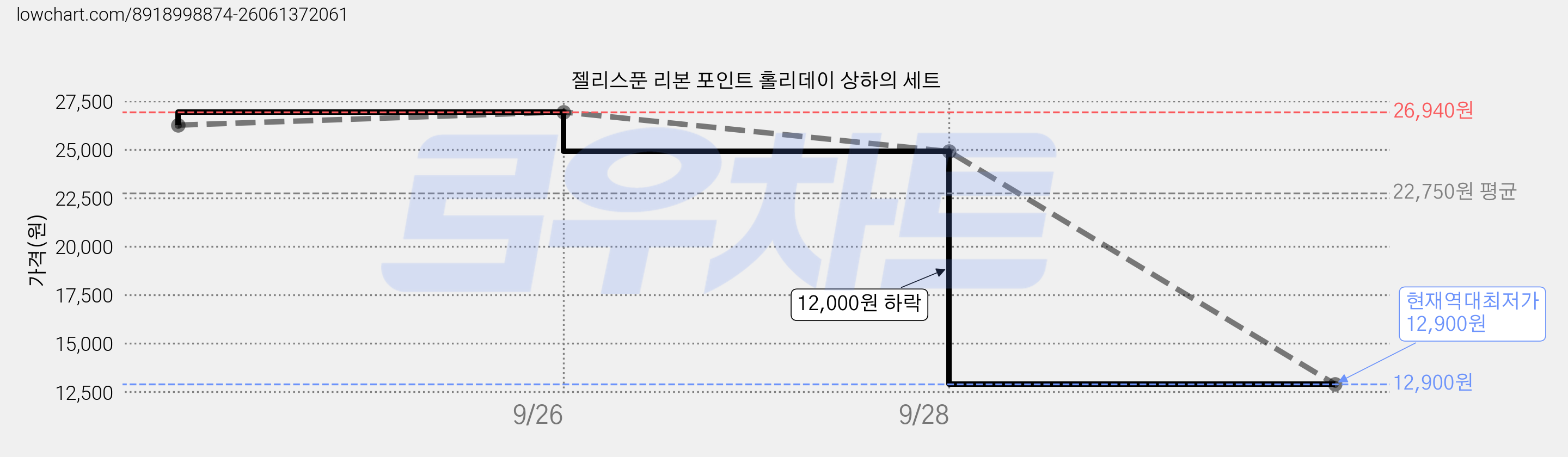 젤리스푼 리본 포인트 홀리데이 상하의 세트 가격 변동 차트, 현재가 12,900원, 역대최저가