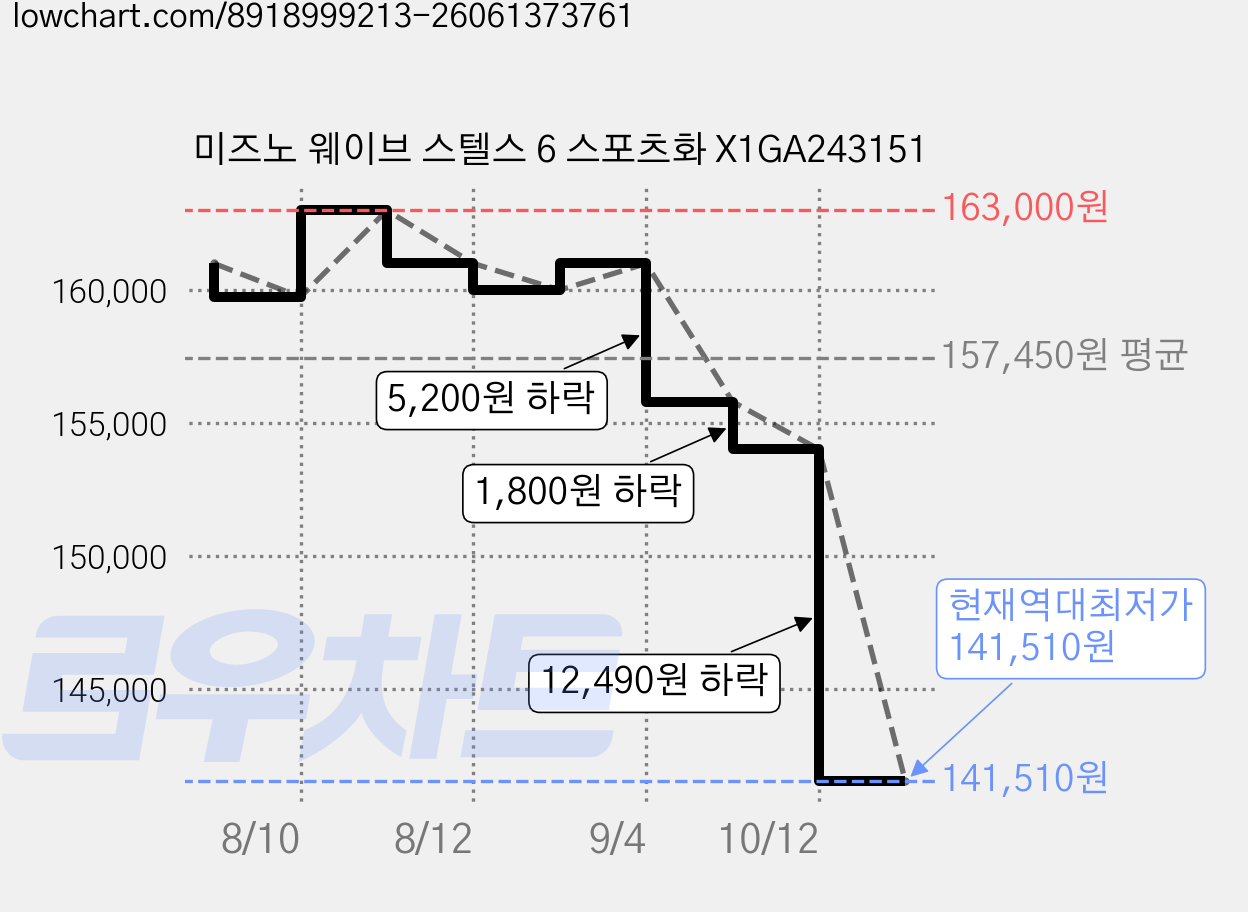 미즈노 웨이브 스텔스 6 스포츠화 X1GA243151 가격 변동 차트, 현재가 141,510원, 역대최저가