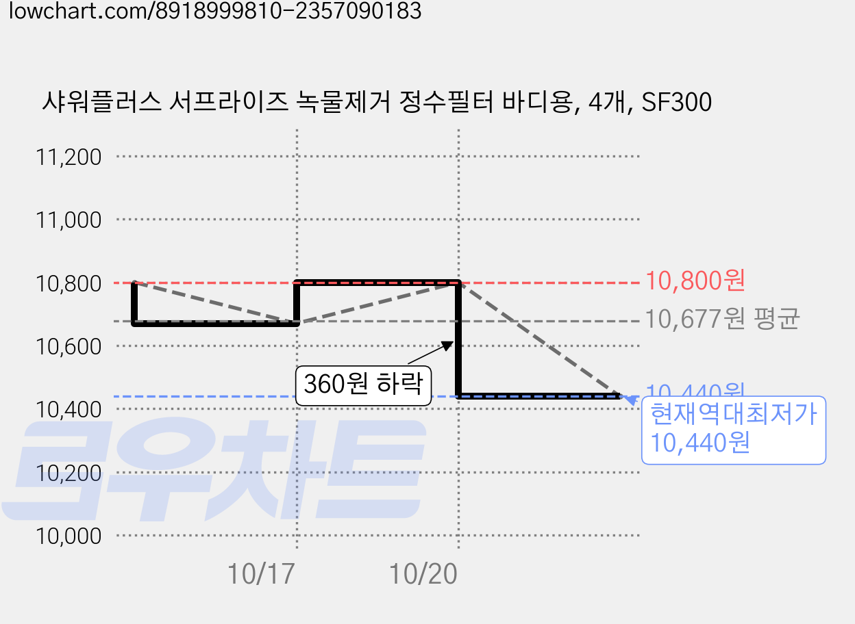 샤워플러스 서프라이즈 녹물제거 정수필터 바디용, 4개, SF300 가격 변동 차트, 현재가 10,440원, 역대최저가