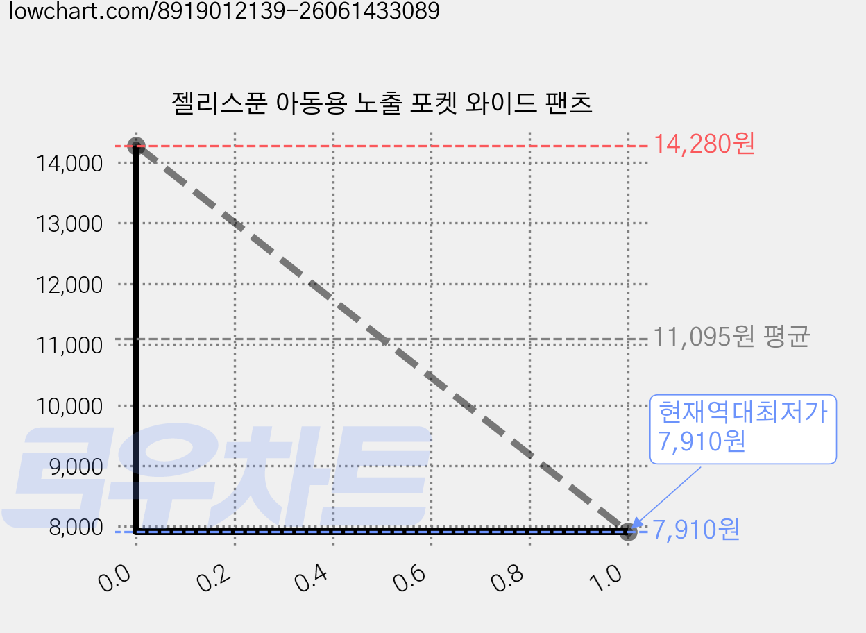 젤리스푼 아동용 노출 포켓 와이드 팬츠 가격 변동 차트, 현재가 7,910원, 역대최저가