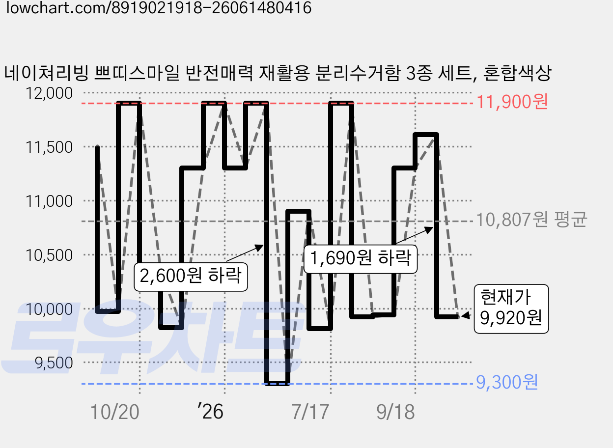 네이쳐리빙 쁘띠스마일 반전매력 재활용 분리수거함 3종 세트, 혼합색상 가격 변동 차트, 현재가 9,920원, 관측 최저가 9,300원
