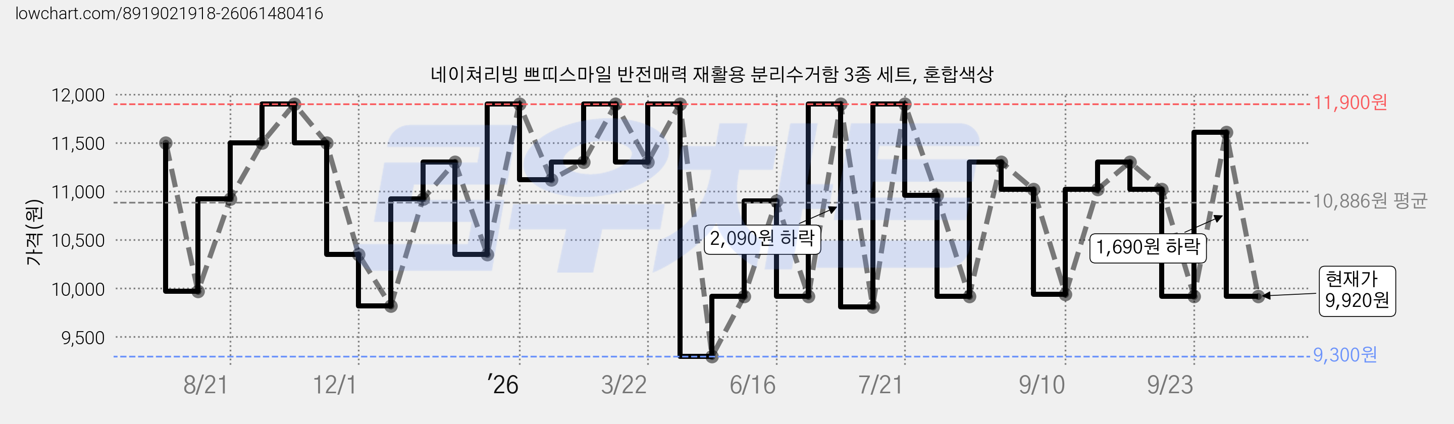 네이쳐리빙 쁘띠스마일 반전매력 재활용 분리수거함 3종 세트, 혼합색상 가격 변동 차트, 현재가 9,920원, 관측 최저가 9,300원