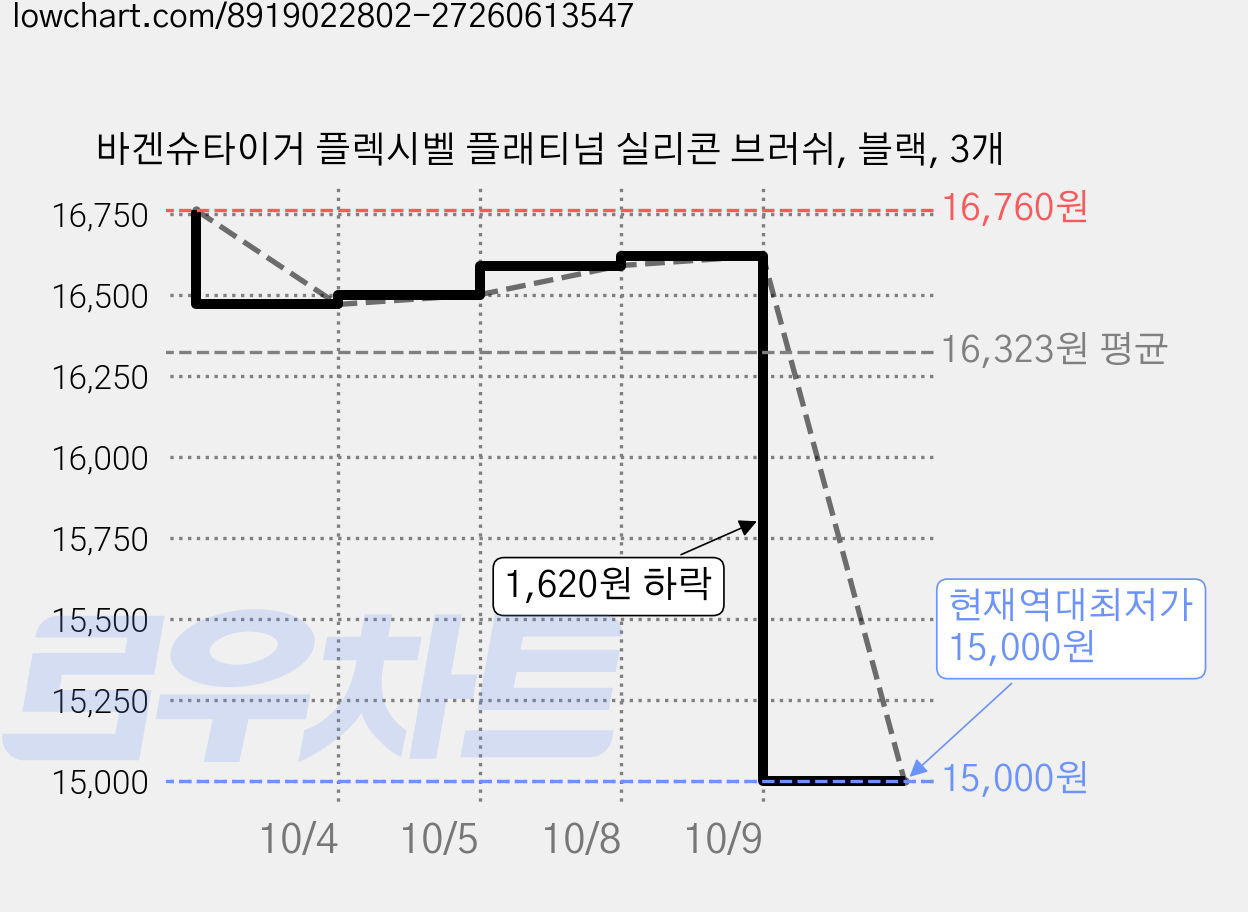 바겐슈타이거 플렉시벨 플래티넘 실리콘 브러쉬, 블랙, 3개 가격 변동 차트, 현재가 15,000원, 역대최저가