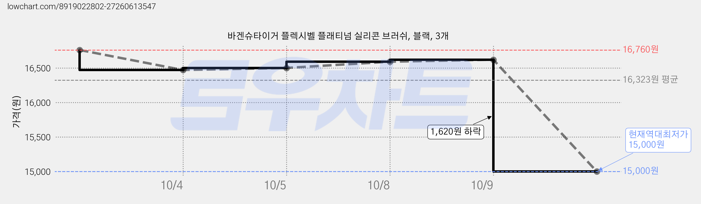 바겐슈타이거 플렉시벨 플래티넘 실리콘 브러쉬, 블랙, 3개 가격 변동 차트, 현재가 15,000원, 역대최저가