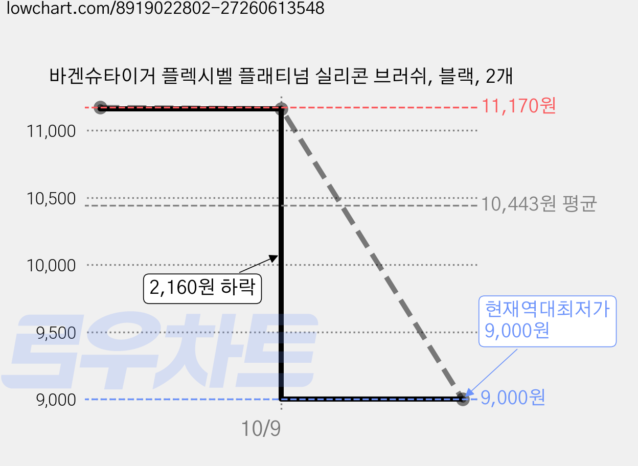 바겐슈타이거 플렉시벨 플래티넘 실리콘 브러쉬, 블랙, 2개 가격 변동 차트, 현재가 9,000원, 역대최저가