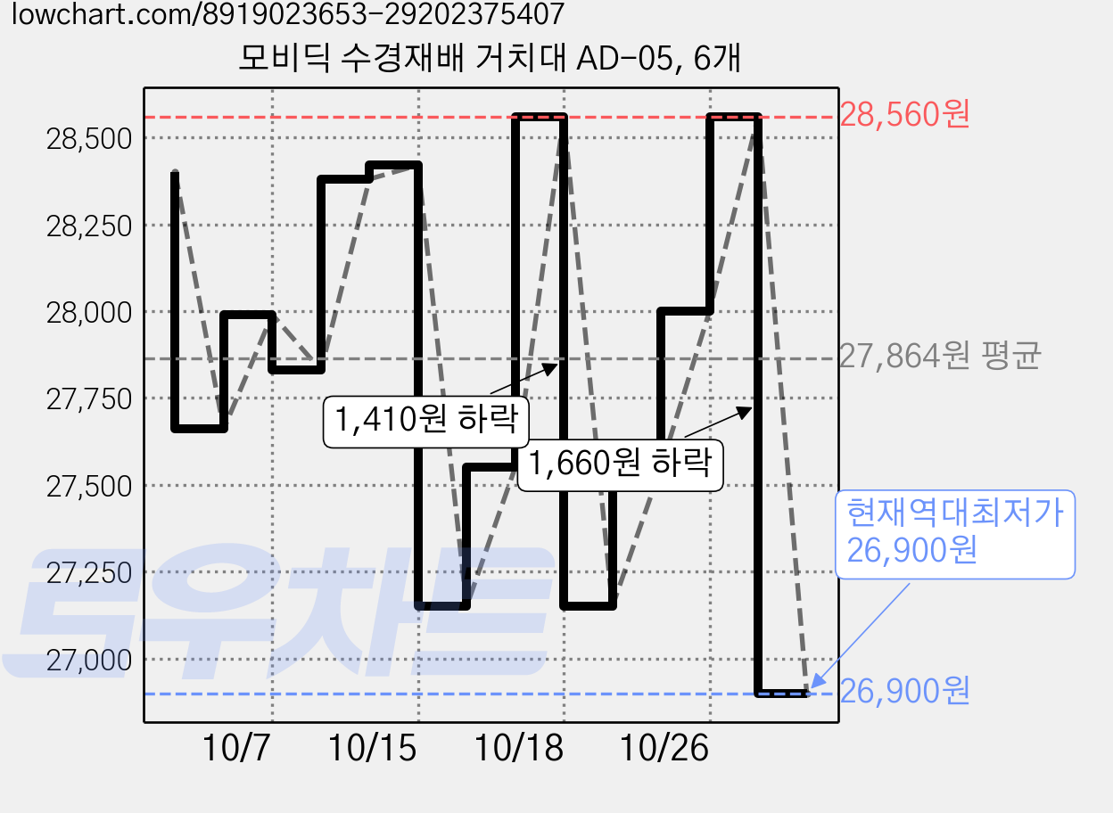 모비딕 수경재배 거치대 AD-05, 6개 가격 변동 차트, 현재가 26,900원, 역대최저가