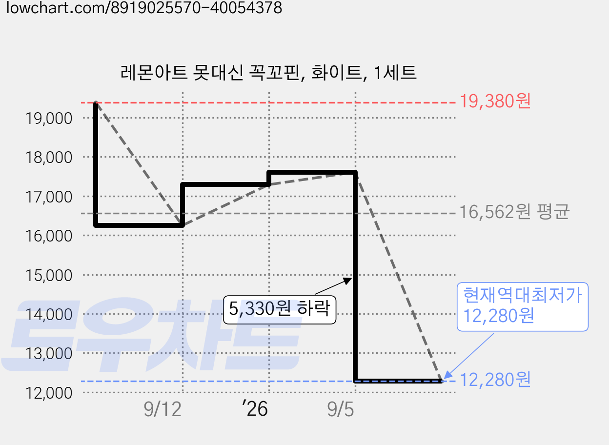 레몬아트 못대신 꼭꼬핀, 화이트, 1세트 가격 변동 차트, 현재가 12,280원, 역대최저가
