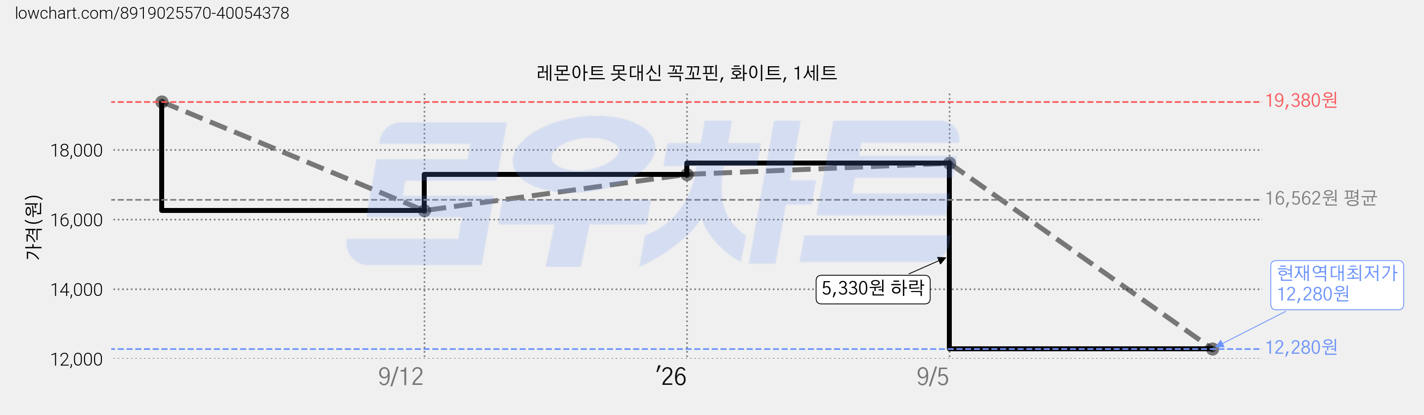 레몬아트 못대신 꼭꼬핀, 화이트, 1세트 가격 변동 차트, 현재가 12,280원, 역대최저가