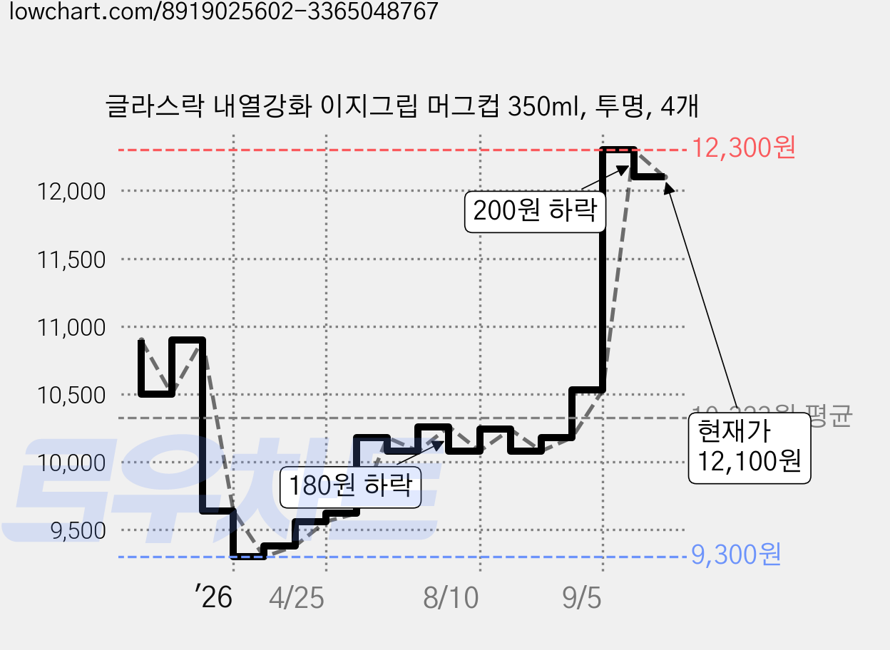 글라스락 내열강화 이지그립 머그컵 350ml, 투명, 4개 가격 변동 차트, 현재가 12,100원, 관측 최저가 9,300원