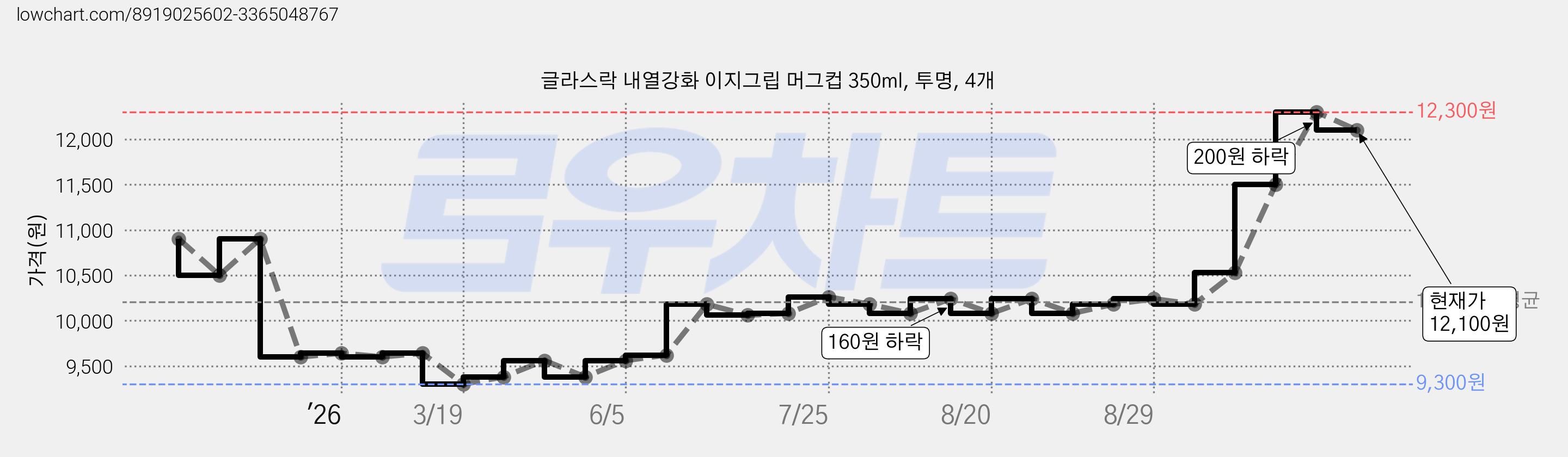 글라스락 내열강화 이지그립 머그컵 350ml, 투명, 4개 가격 변동 차트, 현재가 12,100원, 관측 최저가 9,300원