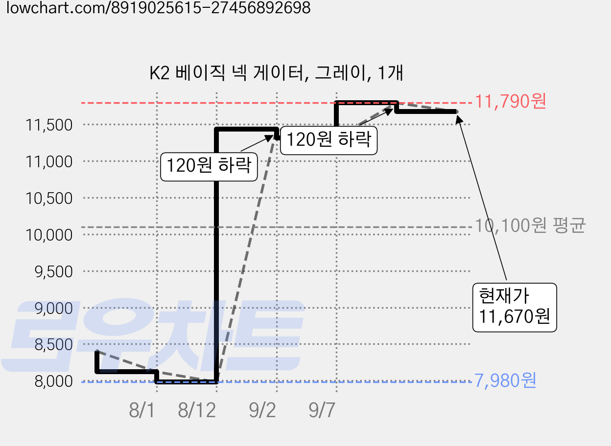 K2 베이직 넥 게이터, 그레이, 1개 가격 변동 차트, 현재가 11,670원, 관측 최저가 7,980원