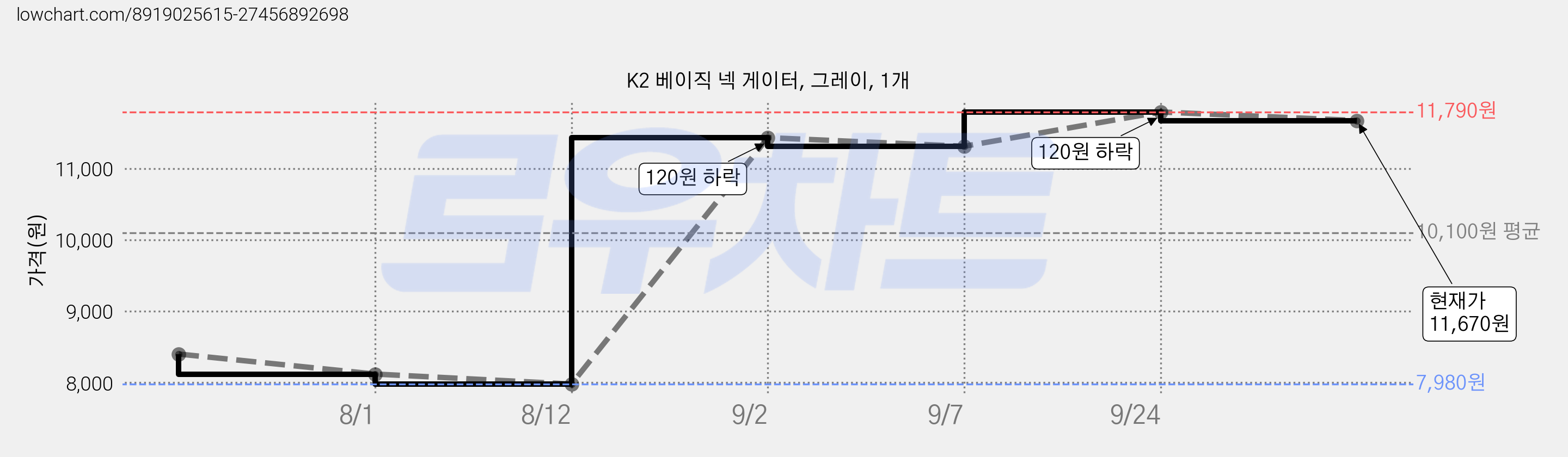 K2 베이직 넥 게이터, 그레이, 1개 가격 변동 차트, 현재가 11,670원, 관측 최저가 7,980원