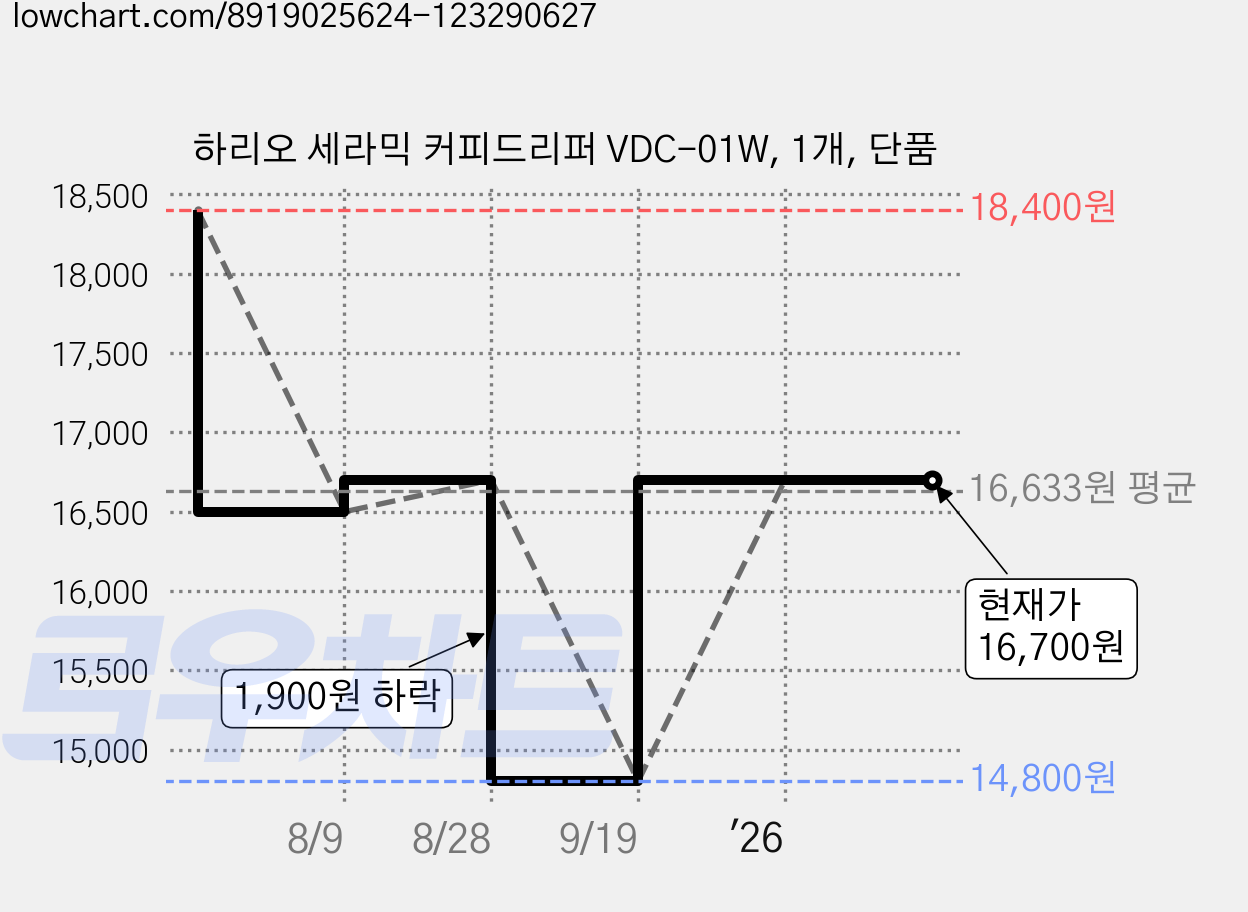 하리오 세라믹 커피드리퍼 VDC-01W, 1개, 단품 가격 변동 차트, 현재가 16,700원, 관측 최저가 14,800원