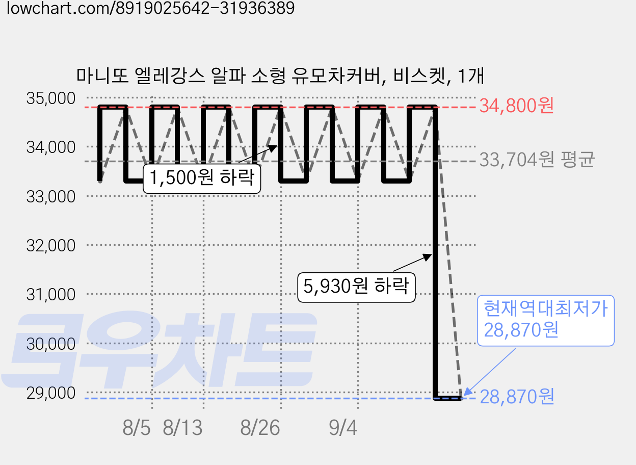 마니또 엘레강스 알파 소형 유모차커버, 비스켓, 1개 가격 변동 차트, 현재가 28,870원, 역대최저가