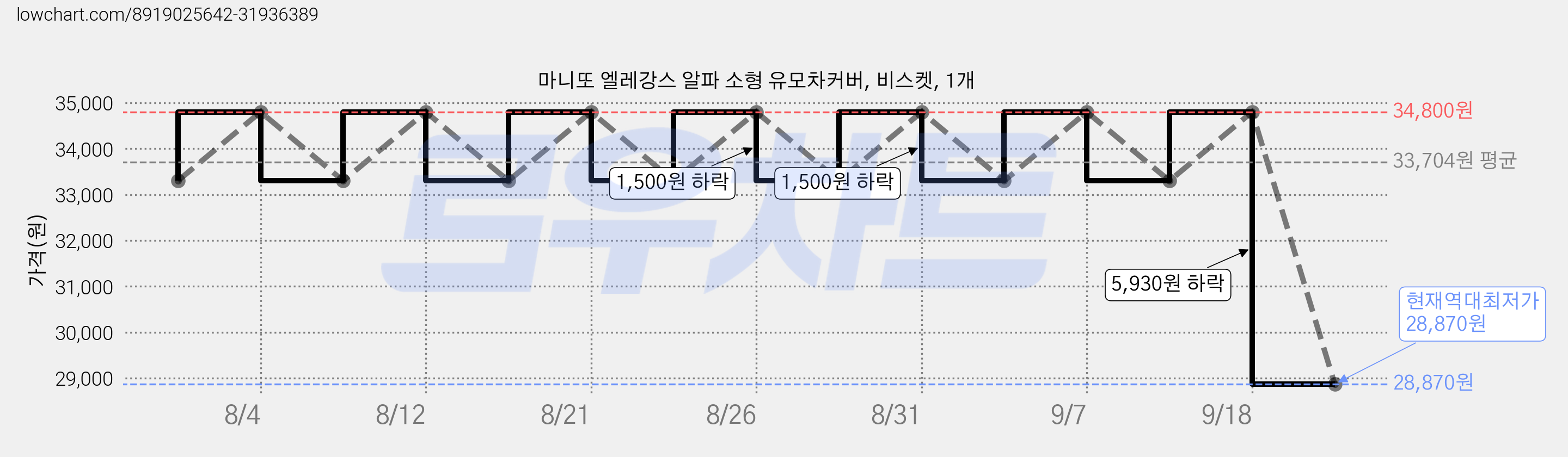마니또 엘레강스 알파 소형 유모차커버, 비스켓, 1개 가격 변동 차트, 현재가 28,870원, 역대최저가