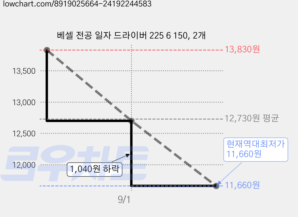 베셀 전공 일자 드라이버 225 6 150, 2개 가격 변동 차트, 현재가 11,660원, 역대최저가