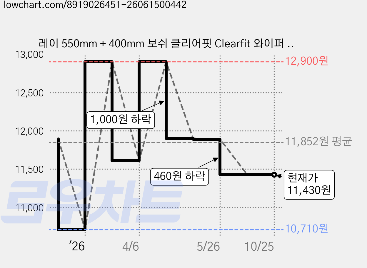 레이 550mm + 400mm 보쉬 클리어핏 Clearfit 와이퍼 2P 가격 변동 차트, 현재가 11,430원, 관측 최저가 10,710원