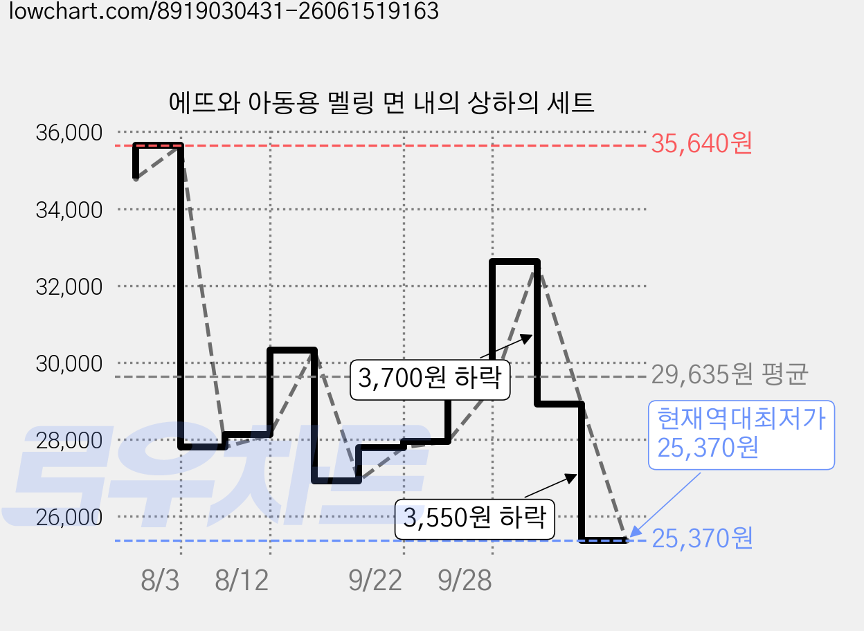 에뜨와 아동용 멜링 면 내의 상하의 세트 가격 변동 차트, 현재가 25,370원, 역대최저가
