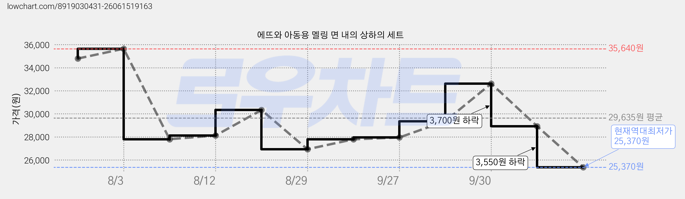 에뜨와 아동용 멜링 면 내의 상하의 세트 가격 변동 차트, 현재가 25,370원, 역대최저가