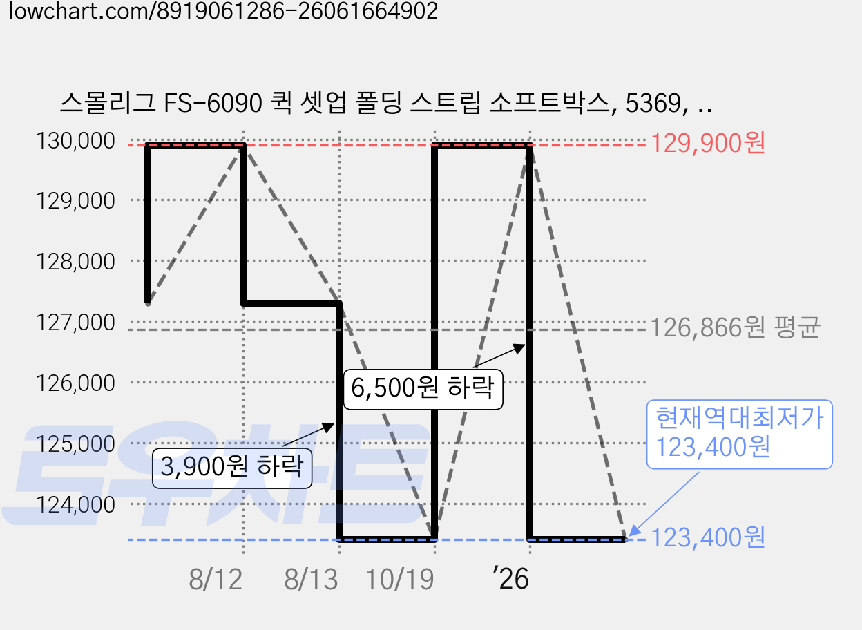 스몰리그 FS-6090 퀵 셋업 폴딩 스트립 소프트박스, 5369, 1개 가격 변동 차트, 현재가 123,400원, 역대최저가