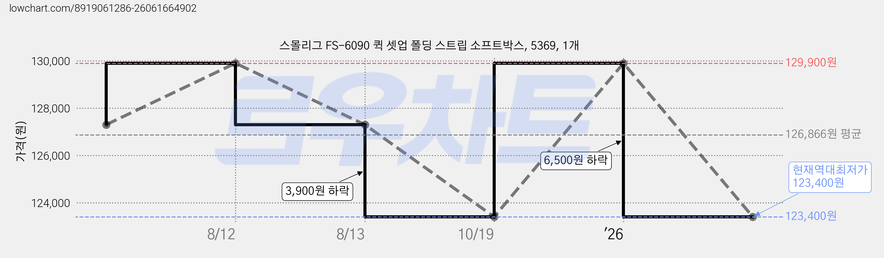 스몰리그 FS-6090 퀵 셋업 폴딩 스트립 소프트박스, 5369, 1개 가격 변동 차트, 현재가 123,400원, 역대최저가