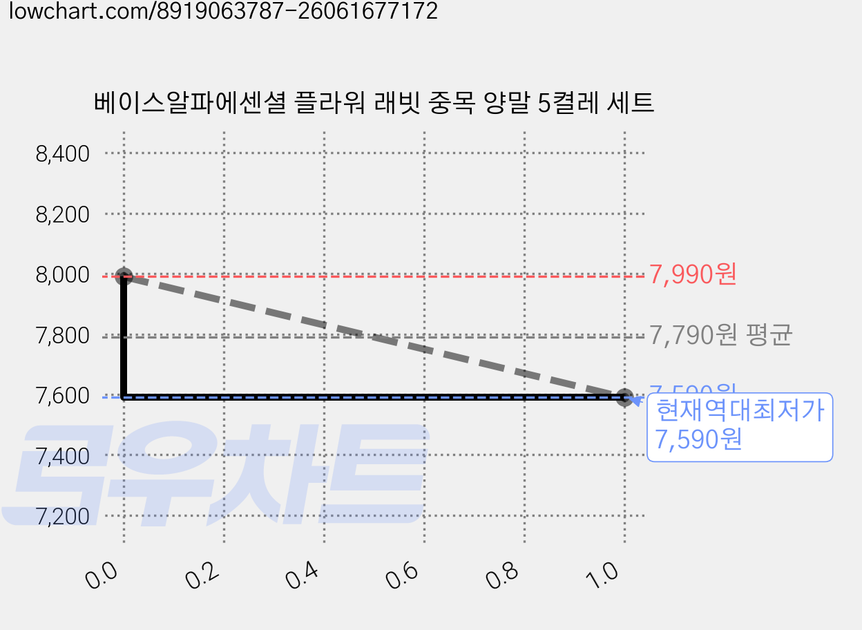 베이스알파에센셜 플라워 래빗 중목 양말 5켤레 세트 가격 변동 차트, 현재가 7,590원, 역대최저가
