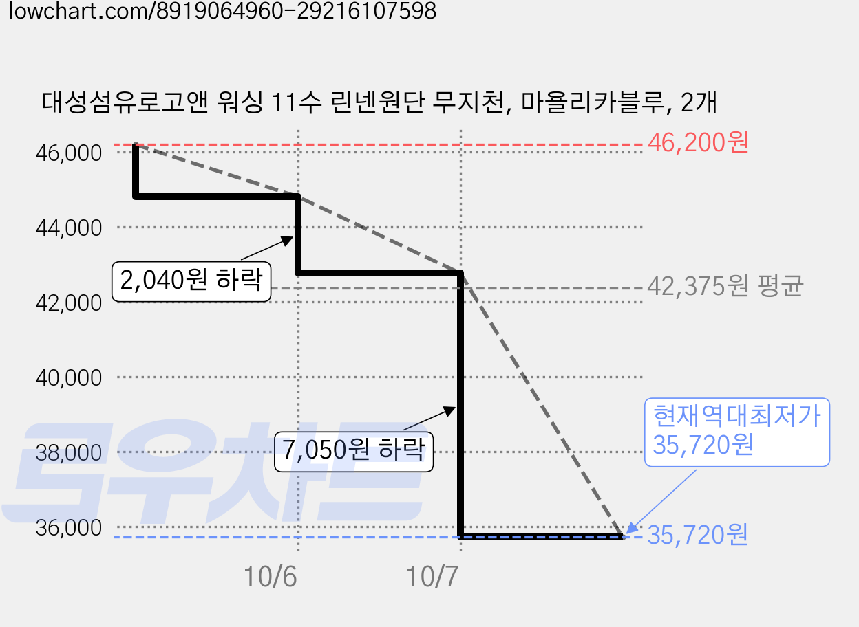 대성섬유로고앤 워싱 11수 린넨원단 무지천, 마욜리카블루, 2개 가격 변동 차트, 현재가 35,720원, 역대최저가