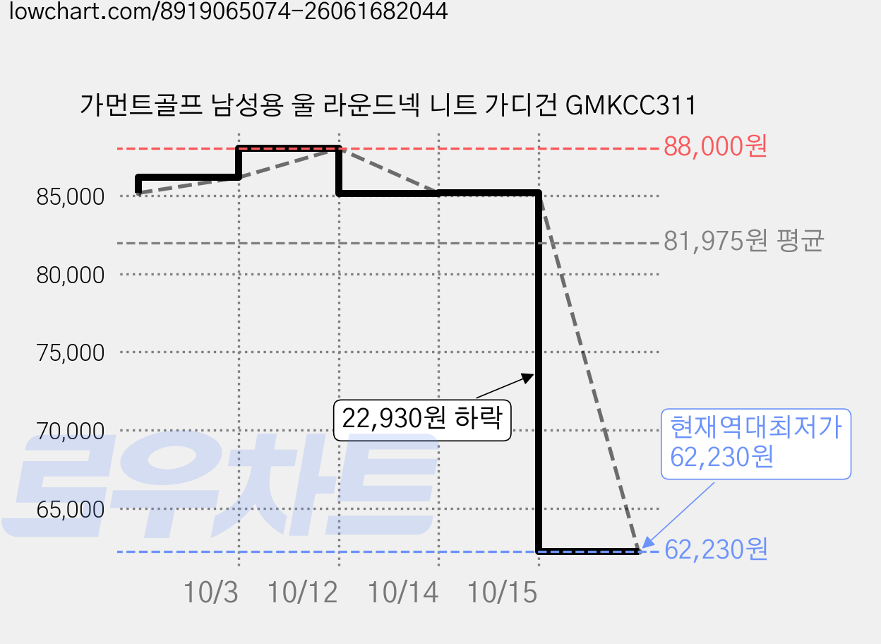 가먼트골프 남성용 울 라운드넥 니트 가디건 GMKCC311 가격 변동 차트, 현재가 62,230원, 역대최저가