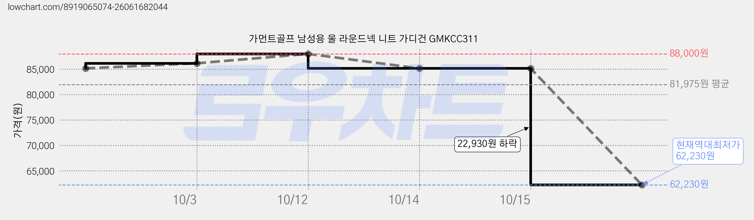 가먼트골프 남성용 울 라운드넥 니트 가디건 GMKCC311 가격 변동 차트, 현재가 62,230원, 역대최저가