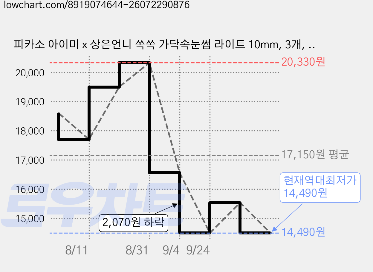 피카소 아이미 x 상은언니 쏙쏙 가닥속눈썹 라이트 10mm, 3개, 블랙 가격 변동 차트, 현재가 14,490원, 역대최저가