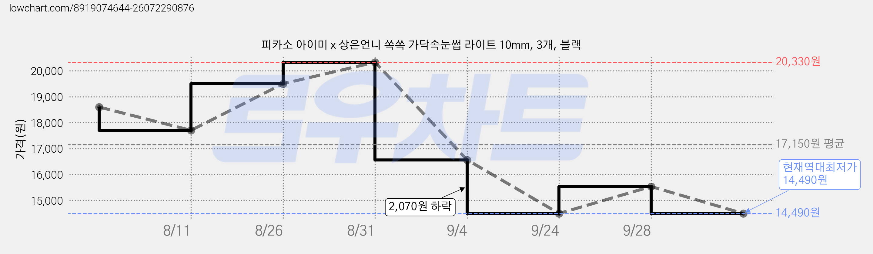 피카소 아이미 x 상은언니 쏙쏙 가닥속눈썹 라이트 10mm, 3개, 블랙 가격 변동 차트, 현재가 14,490원, 역대최저가