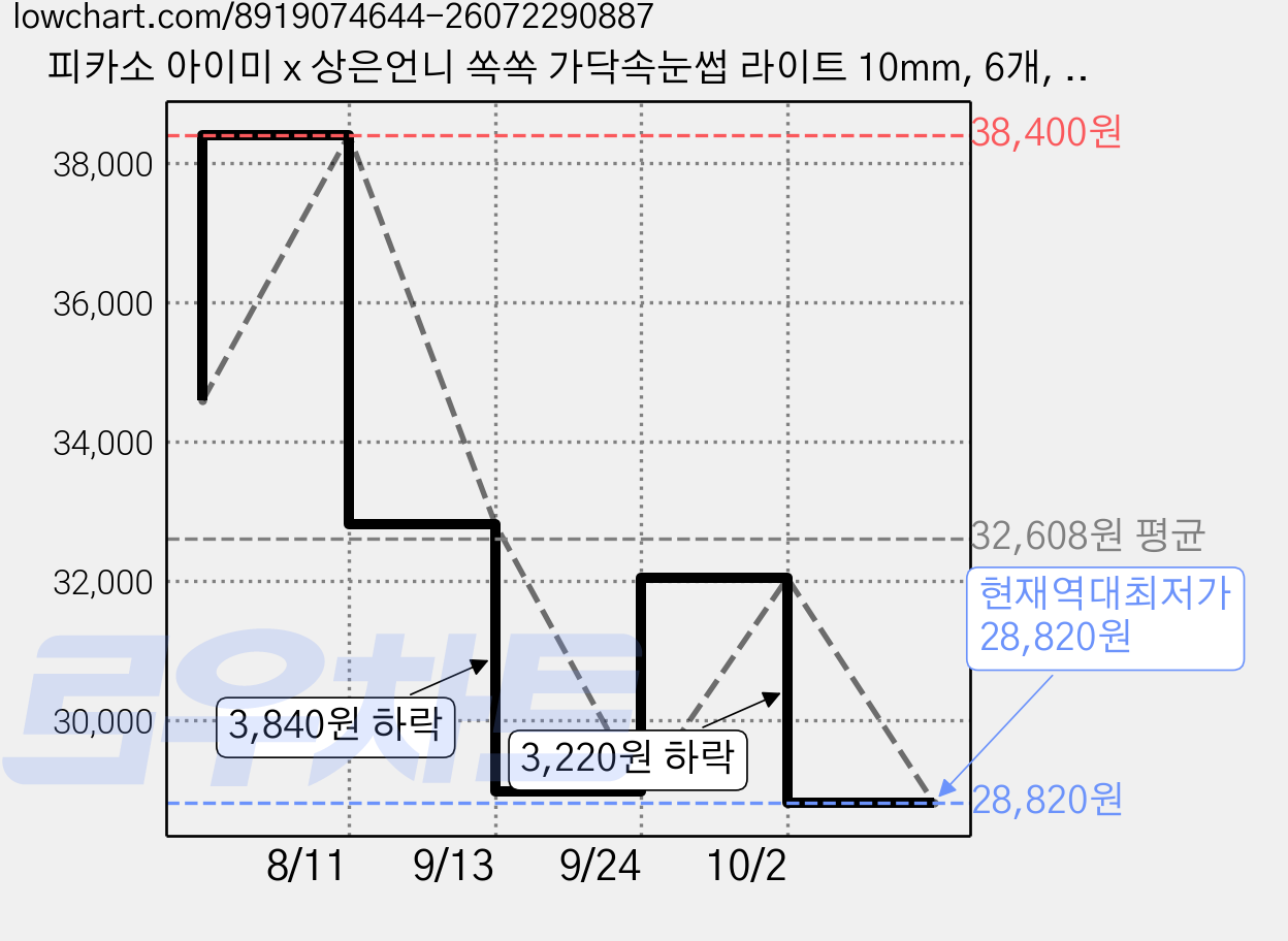 피카소 아이미 x 상은언니 쏙쏙 가닥속눈썹 라이트 10mm, 6개, 블랙 가격 변동 차트, 현재가 28,820원, 역대최저가