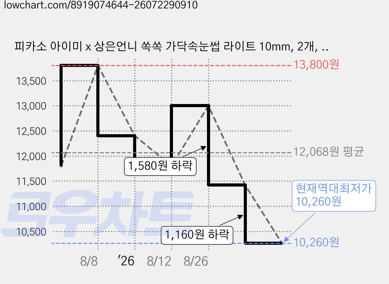 피카소 아이미 x 상은언니 쏙쏙 가닥속눈썹 라이트 10mm, 2개, 블랙 가격 변동 차트, 현재가 10,260원, 역대최저가