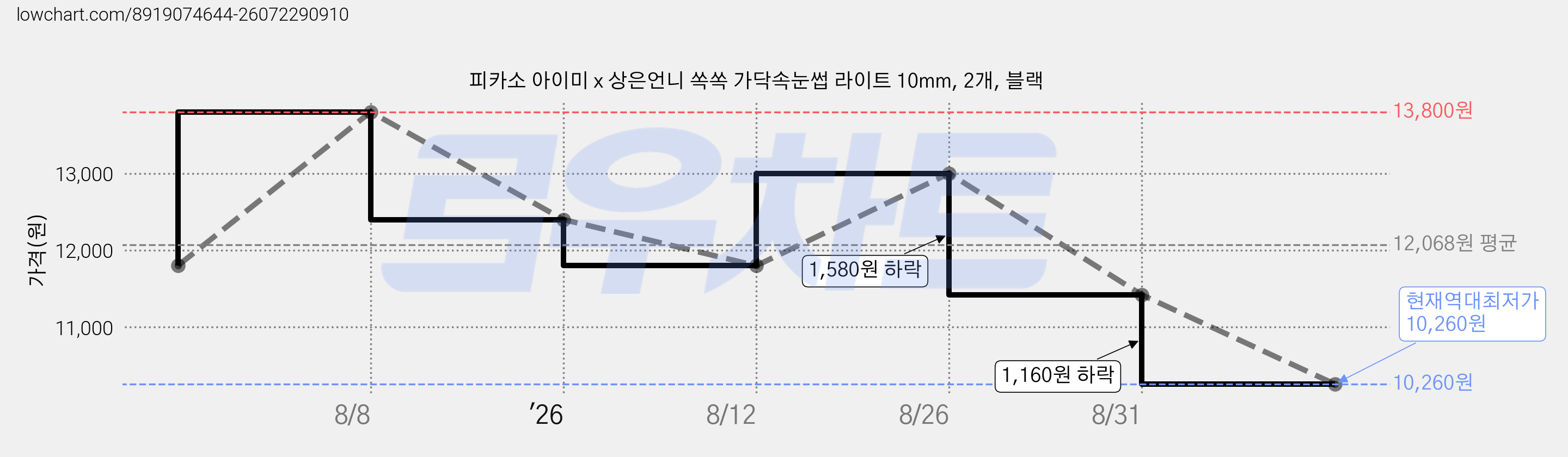 피카소 아이미 x 상은언니 쏙쏙 가닥속눈썹 라이트 10mm, 2개, 블랙 가격 변동 차트, 현재가 10,260원, 역대최저가