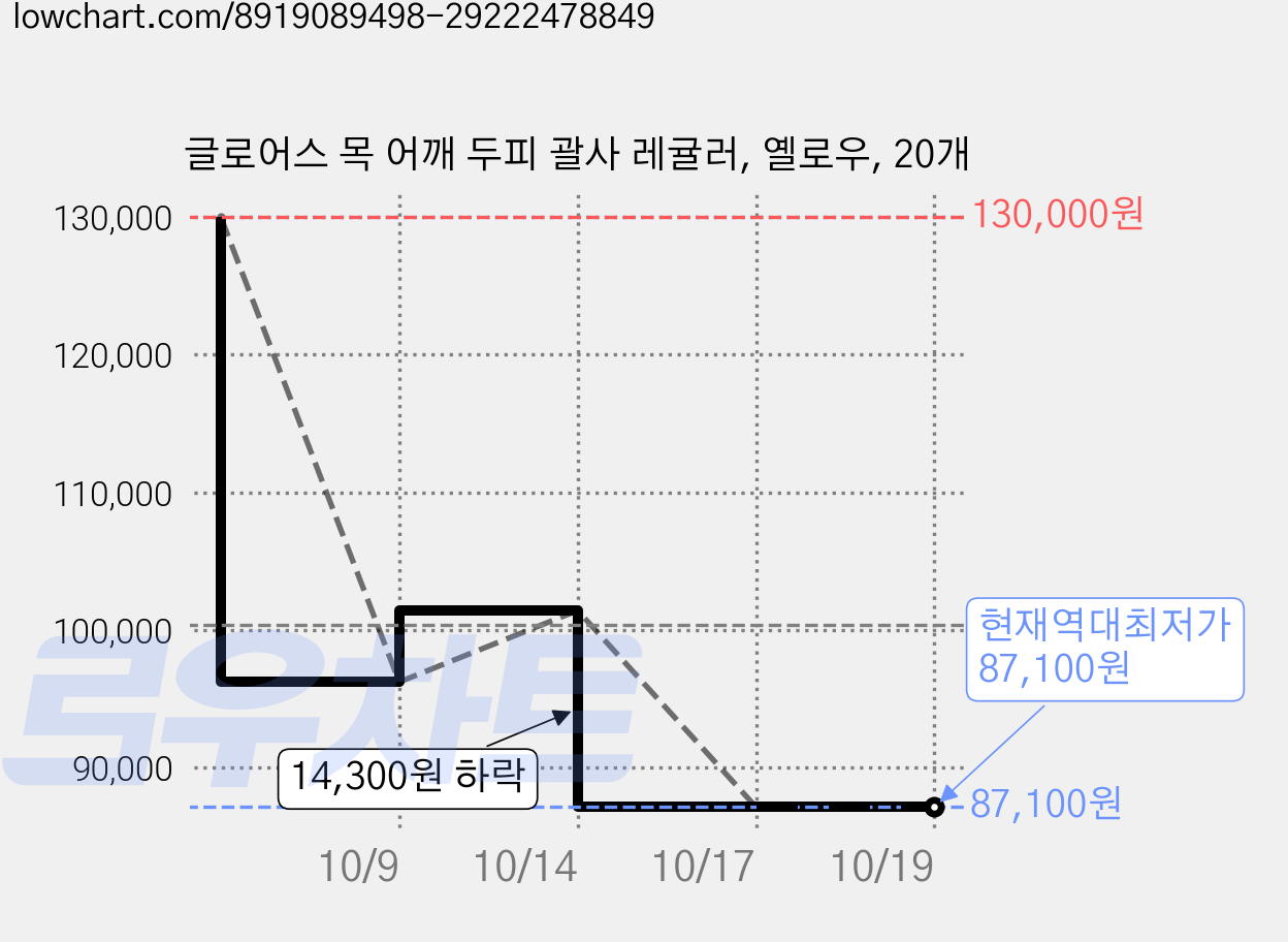 글로어스 목 어깨 두피 괄사 레귤러, 옐로우, 20개 가격 변동 차트, 현재가 87,100원, 역대최저가