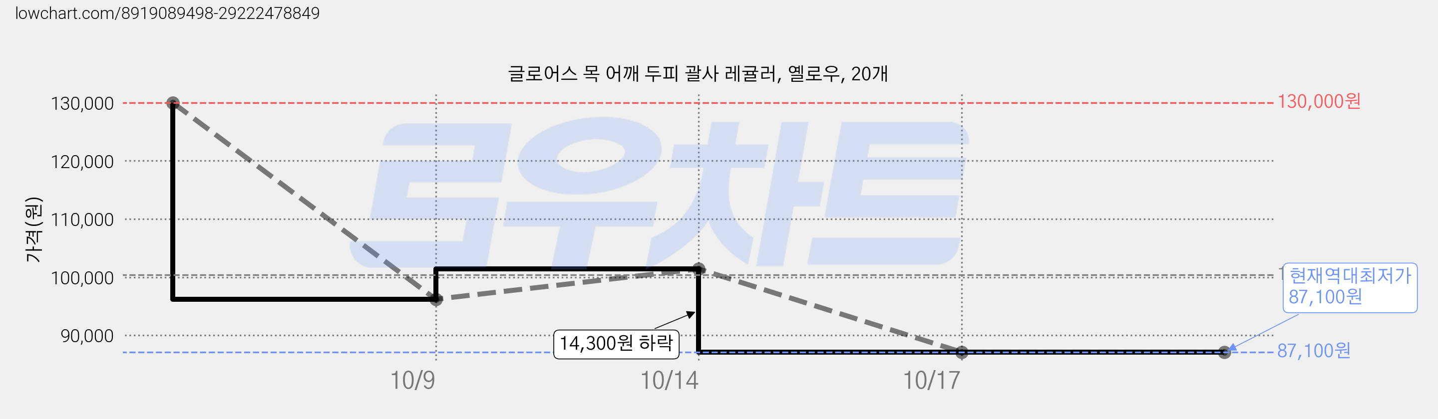 글로어스 목 어깨 두피 괄사 레귤러, 옐로우, 20개 가격 변동 차트, 현재가 87,100원, 역대최저가