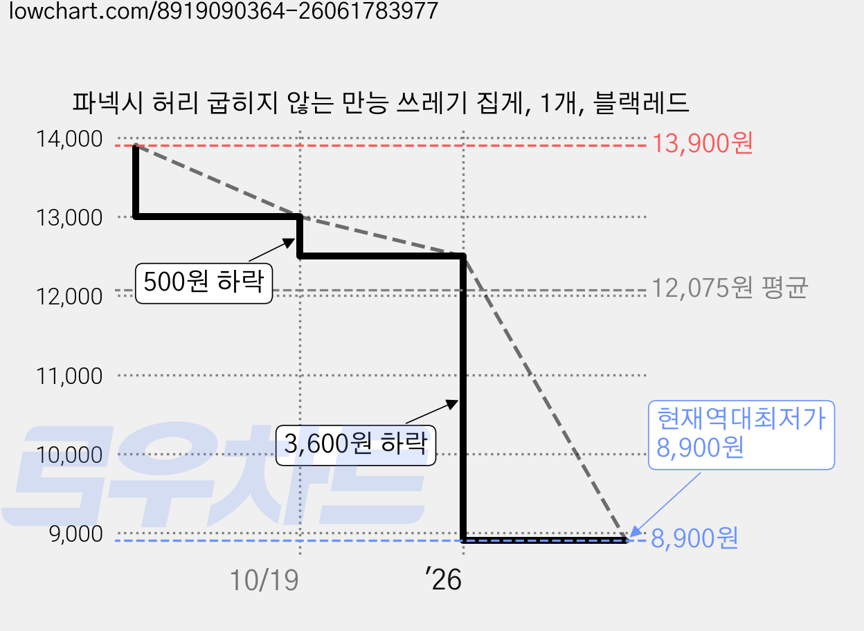 파넥시 허리 굽히지 않는 만능 쓰레기 집게, 1개, 블랙레드 가격 변동 차트, 현재가 8,900원, 역대최저가