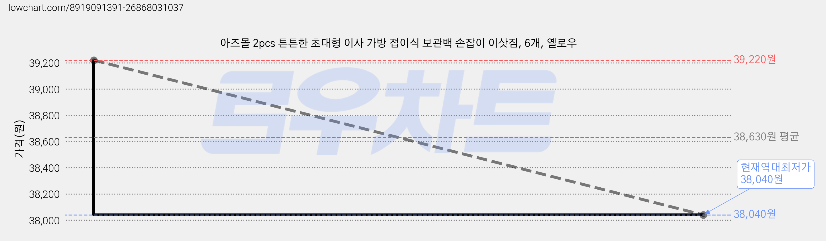아즈몰 2pcs 튼튼한 초대형 이사 가방 접이식 보관백 손잡이 이삿짐, 6개, 옐로우 가격 변동 차트, 현재가 38,040원, 역대최저가