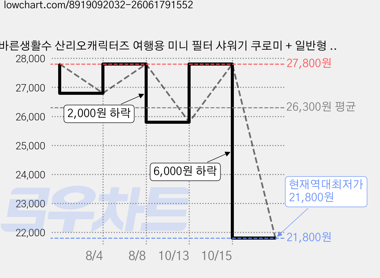 바른생활수 산리오캐릭터즈 여행용 미니 필터 샤워기 쿠로미 + 일반형 필터 3p 세트, 1세트, 퍼플 가격 변동 차트, 현재가 21,800원, 역대최저가